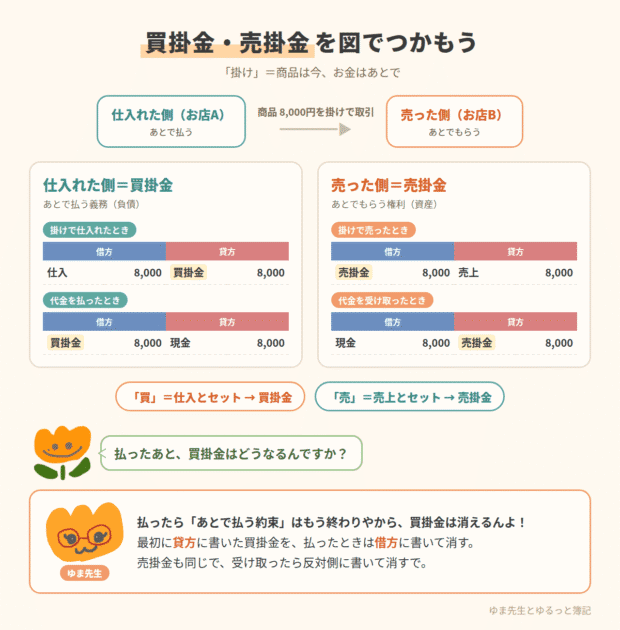 掛けで仕入れた側と販売した側の仕訳の流れ