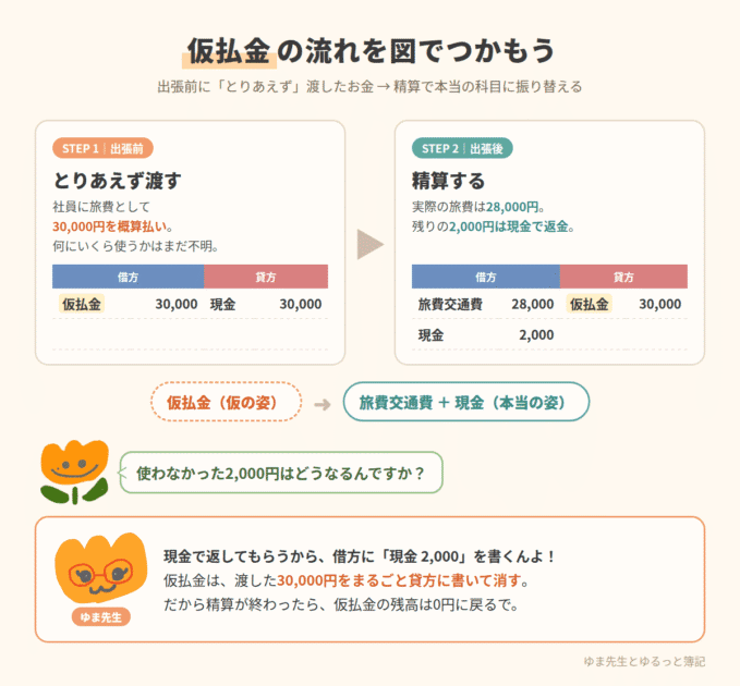 仮払金の概算払いから精算までの仕訳の流れ(余った2,000円を返金するケース)