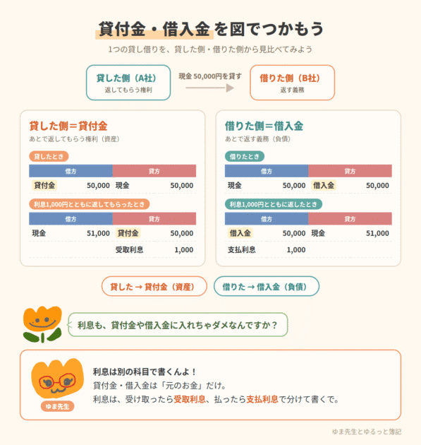 お金を貸した側と借りた側の仕訳(貸付金と借入金)