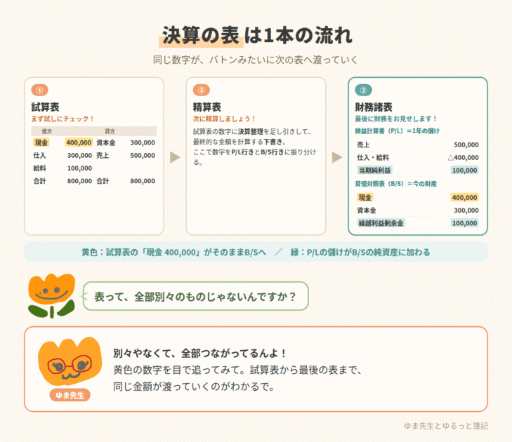 試算表から精算表、財務諸表へ数字が受け渡される決算の流れ