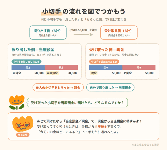 小切手を受け取った側と振り出した側の仕訳の違い
