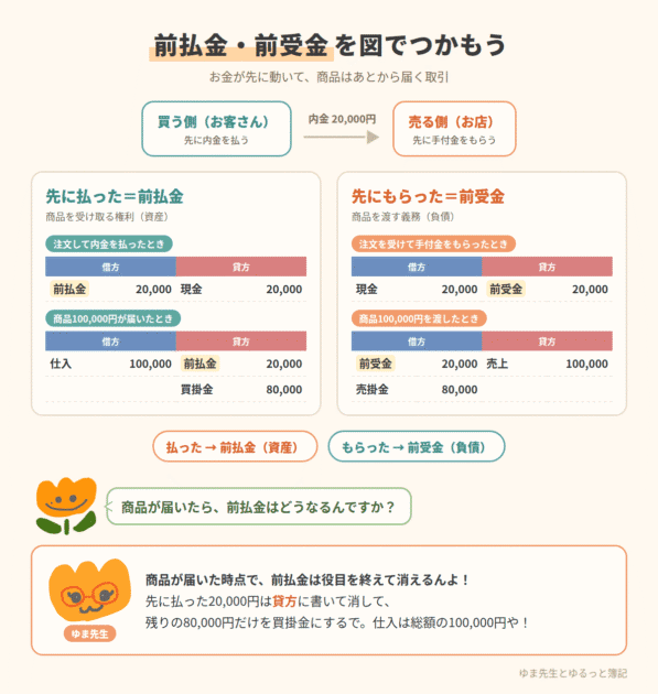 内金・手付金を払った側と受け取った側の仕訳の流れ