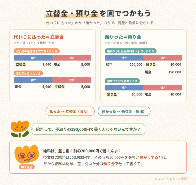 立替金と預り金の仕訳の流れ(運送料の立て替えと給料の天引き)