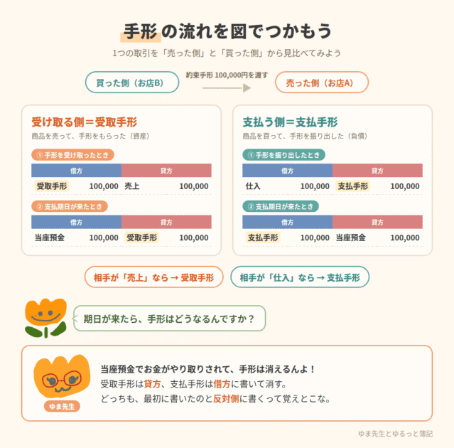 約束手形の受け取りから支払期日までの仕訳の流れ
